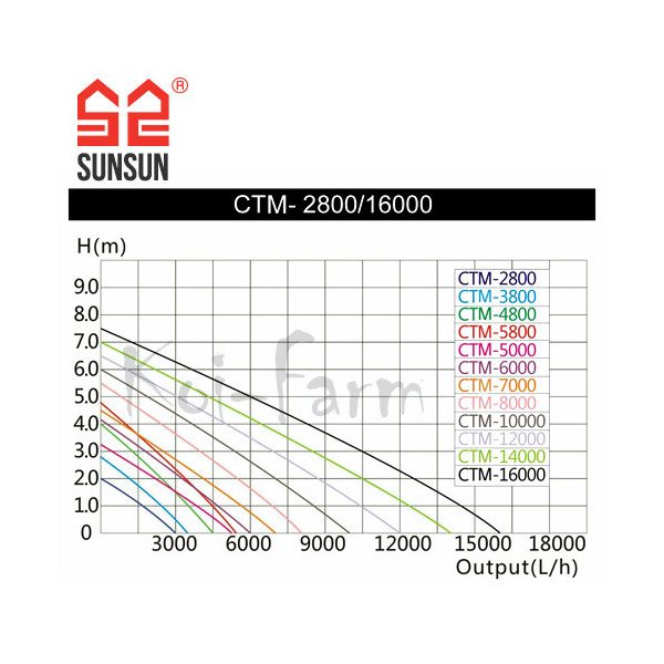SunSun CTM-2800 tavi szivattyú