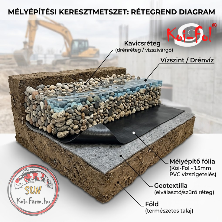 Mélyépítési szigetelés rétegrendje